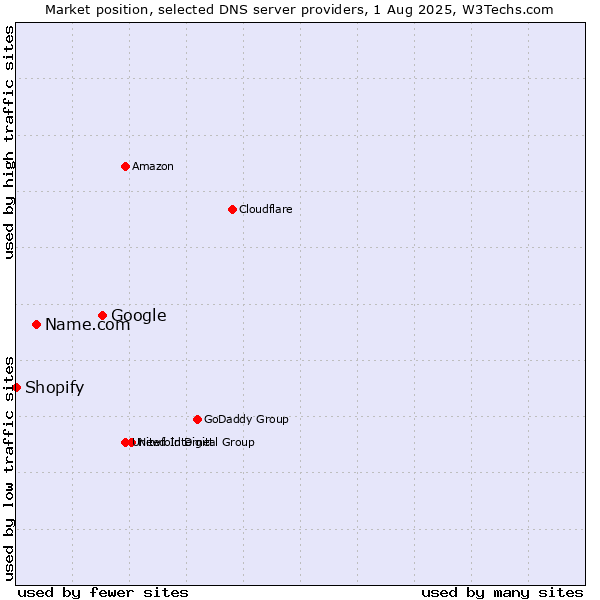 Market position of Google vs. Name.com vs. Shopify