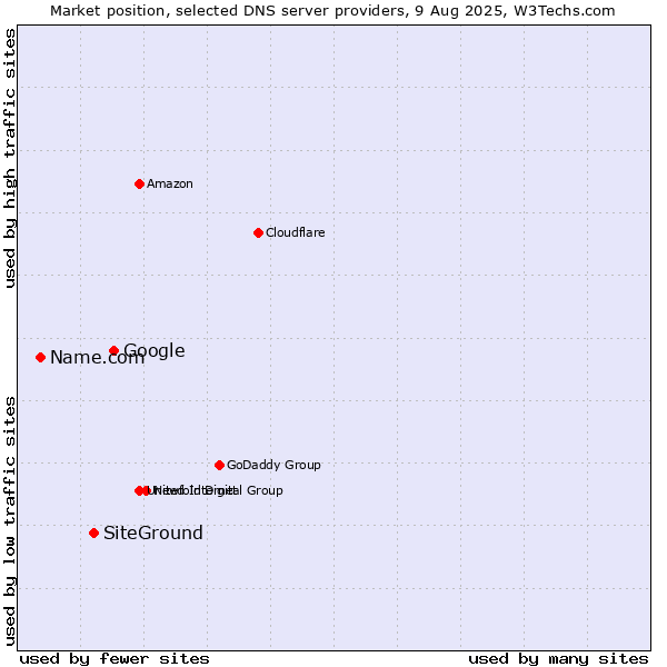 Market position of Google vs. SiteGround vs. Name.com