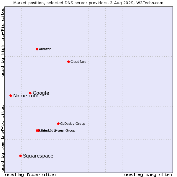 Market position of Google vs. Squarespace vs. Name.com