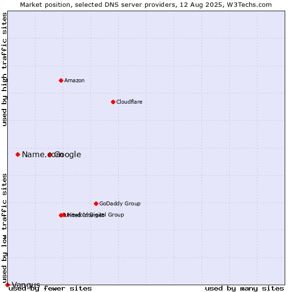 Market position of Google vs. Name.com vs. Vangus
