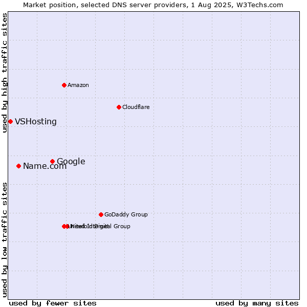 Market position of Google vs. Name.com vs. VSHosting