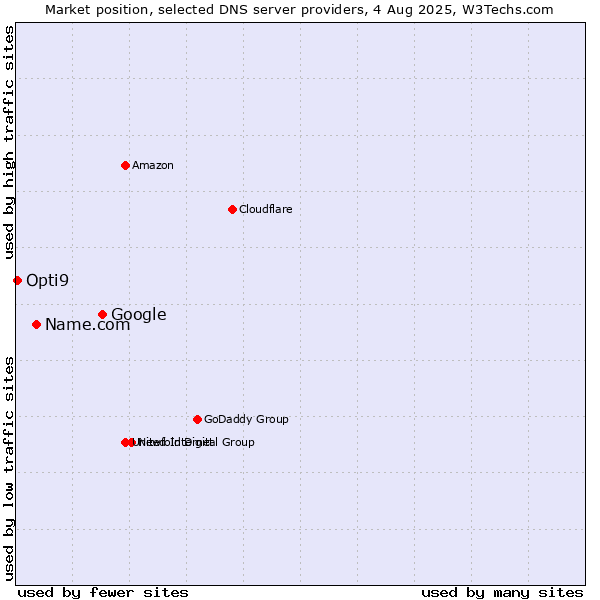 Market position of Google vs. Name.com vs. Opti9