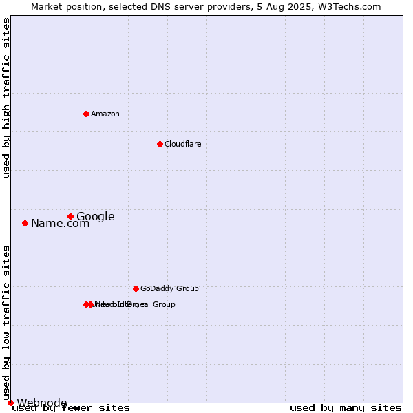 Market position of Google vs. Name.com vs. Webnode