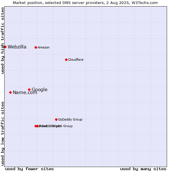 Market position of Google vs. Name.com vs. Webzilla