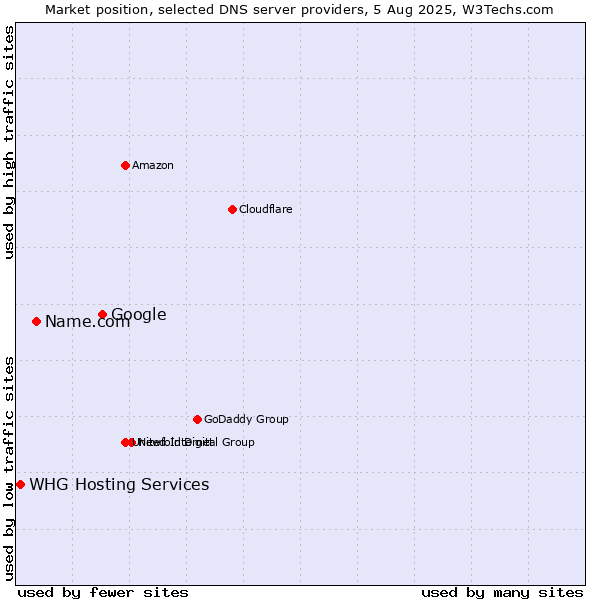 Market position of Google vs. Name.com vs. WHG Hosting Services