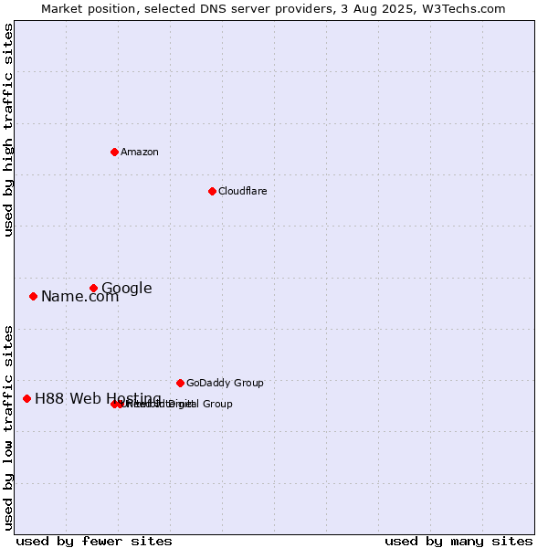 Market position of Google vs. Name.com vs. H88 Web Hosting