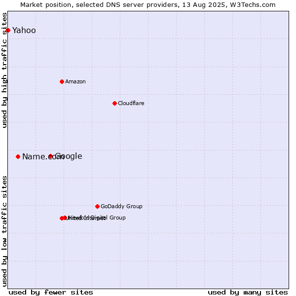 Market position of Google vs. Name.com vs. Yahoo