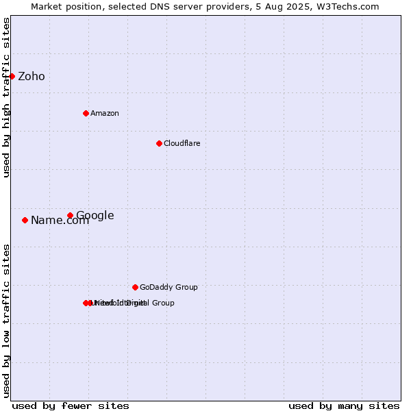 Market position of Google vs. Name.com vs. Zoho