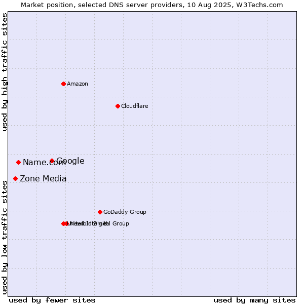 Market position of Google vs. Name.com vs. Zone Media