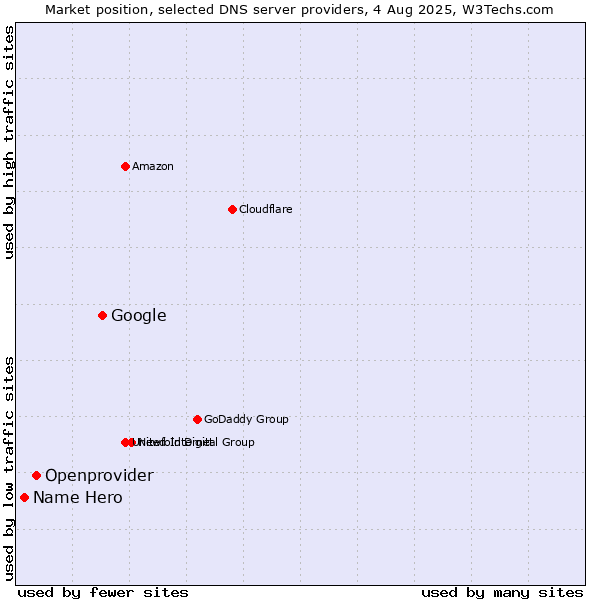 Market position of Google vs. Openprovider vs. Name Hero
