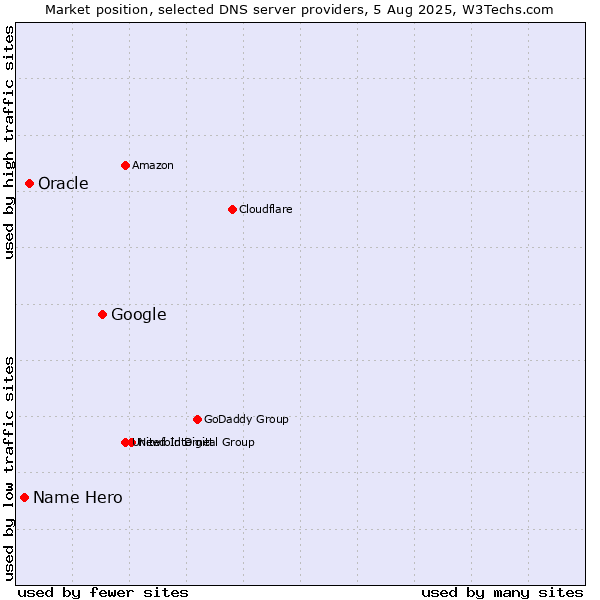 Market position of Google vs. Oracle vs. Name Hero