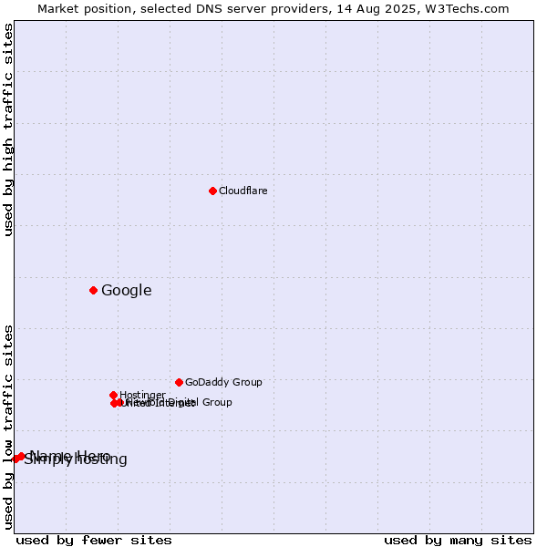 Market position of Google vs. Name Hero vs. Simplyhosting