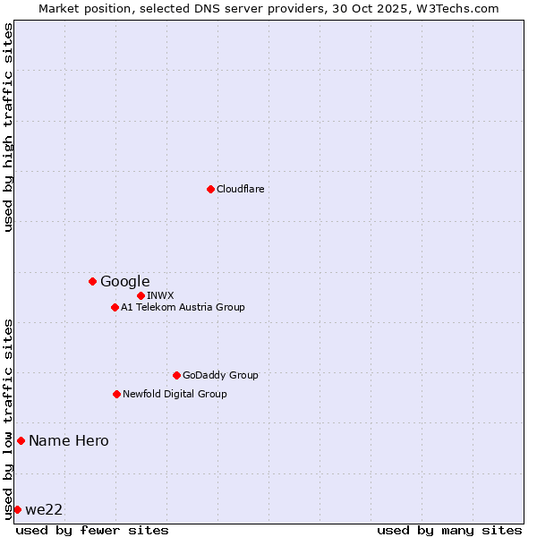 Market position of Google vs. Name Hero vs. we22