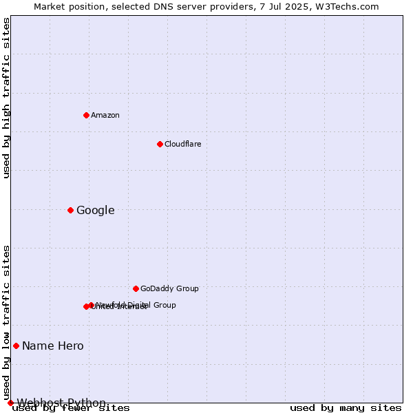 Market position of Google vs. Name Hero vs. Webhost Python