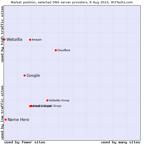 Market position of Google vs. Name Hero vs. Webzilla