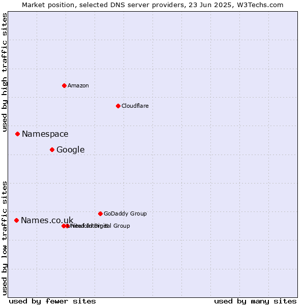 Market position of Google vs. Namespace vs. Names.co.uk