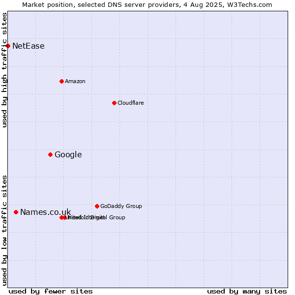Market position of Google vs. Names.co.uk vs. NetEase