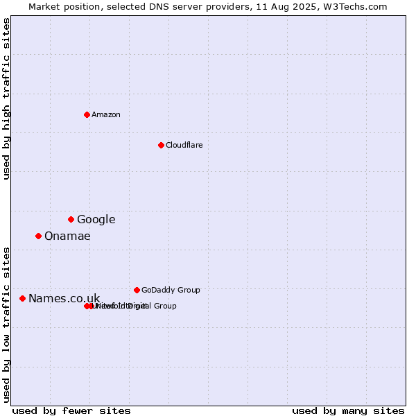 Market position of Google vs. Onamae vs. Names.co.uk