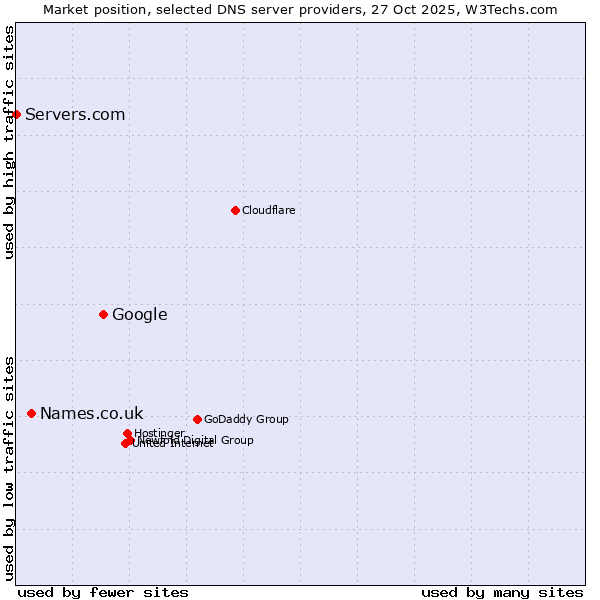 Market position of Google vs. Names.co.uk vs. Servers.com
