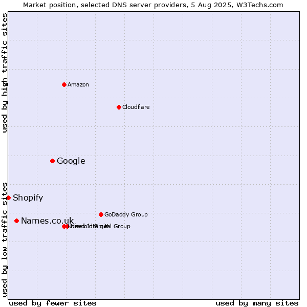 Market position of Google vs. Names.co.uk vs. Shopify
