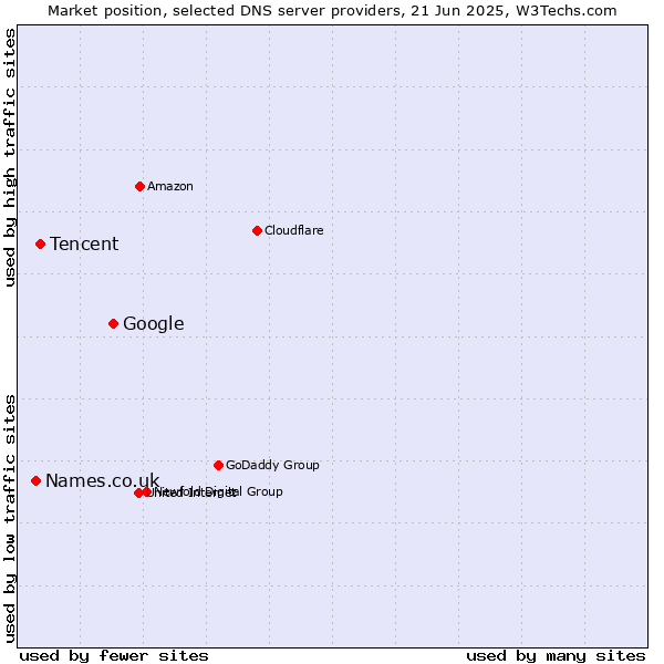 Market position of Google vs. Tencent vs. Names.co.uk
