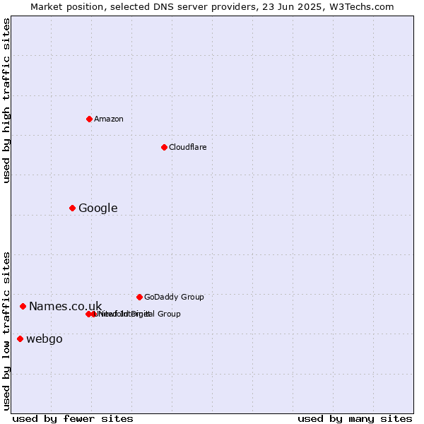 Market position of Google vs. Names.co.uk vs. webgo