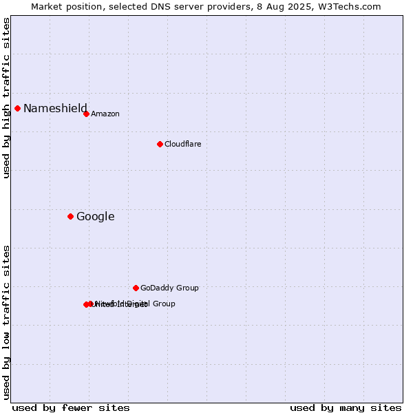 Market position of Google vs. Nameshield
