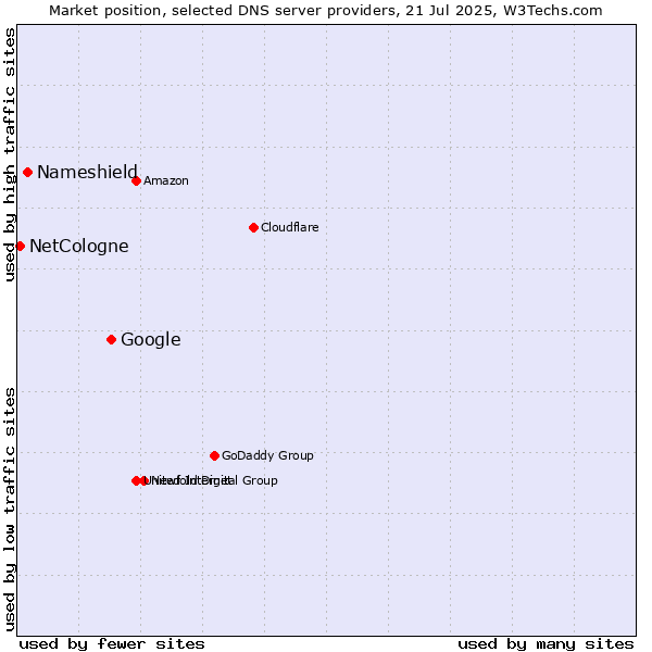 Market position of Google vs. Nameshield vs. NetCologne
