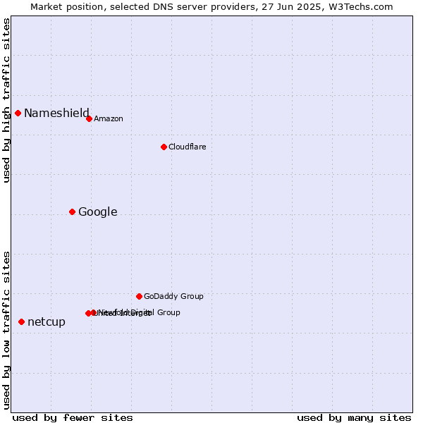 Market position of Google vs. netcup vs. Nameshield