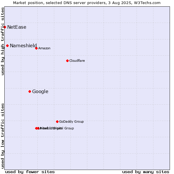 Market position of Google vs. Nameshield vs. NetEase