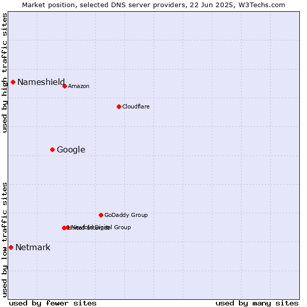 Market position of Google vs. Nameshield vs. Netmark