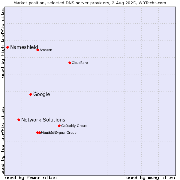Market position of Google vs. Network Solutions vs. Nameshield
