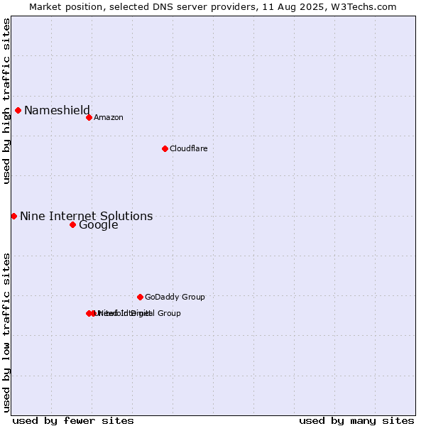 Market position of Google vs. Nameshield vs. Nine Internet Solutions