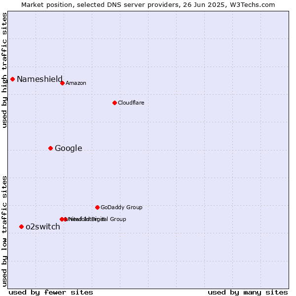 Market position of Google vs. o2switch vs. Nameshield