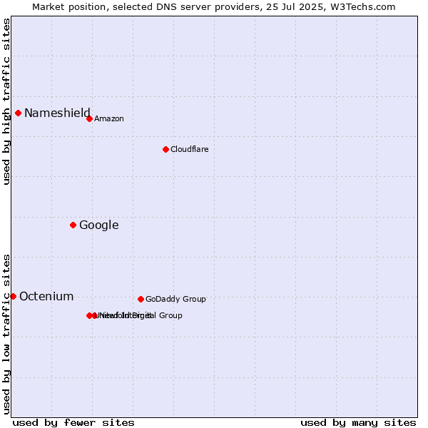 Market position of Google vs. Nameshield vs. Octenium