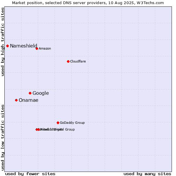 Market position of Google vs. Onamae vs. Nameshield