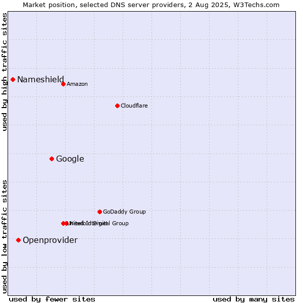 Market position of Google vs. Openprovider vs. Nameshield