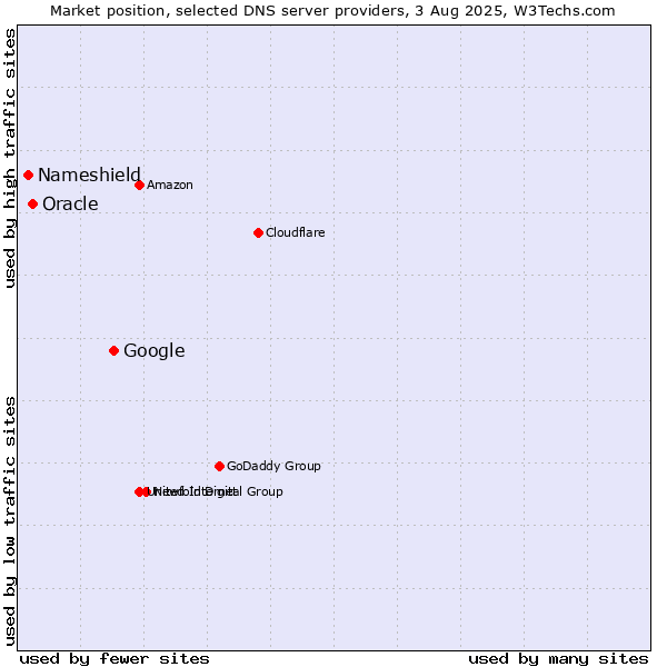 Market position of Google vs. Oracle vs. Nameshield