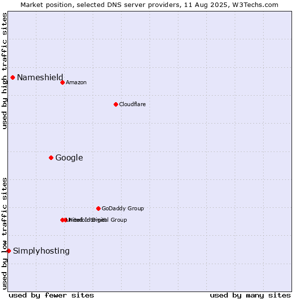 Market position of Google vs. Nameshield vs. Simplyhosting