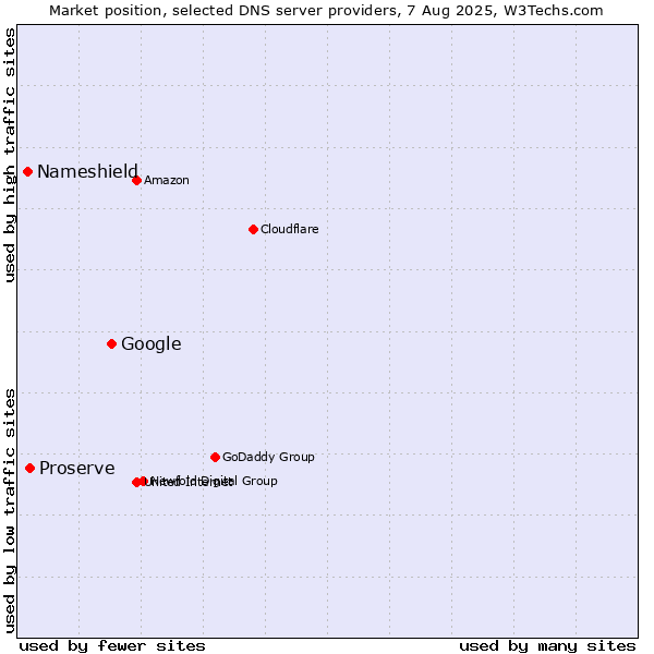 Market position of Google vs. Proserve vs. Nameshield
