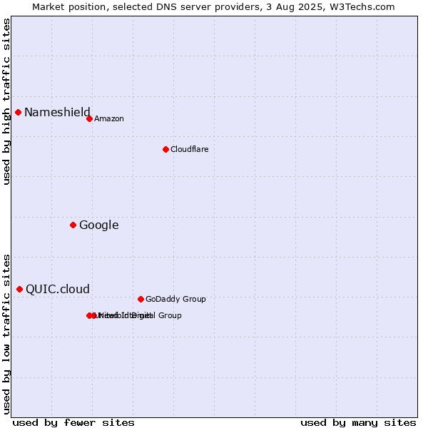 Market position of Google vs. QUIC.cloud vs. Nameshield