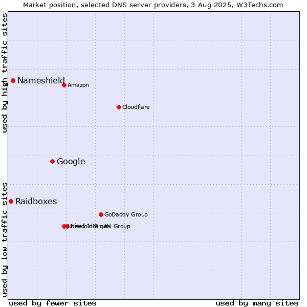Market position of Google vs. Nameshield vs. Raidboxes