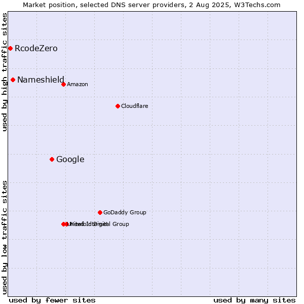 Market position of Google vs. Nameshield vs. RcodeZero