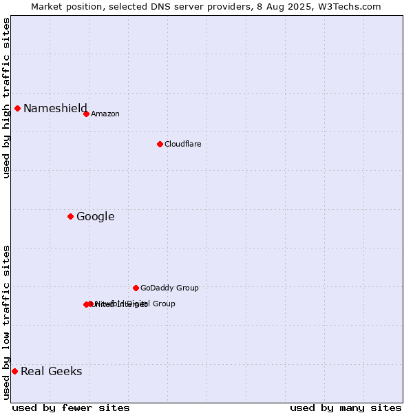 Market position of Google vs. Nameshield vs. Real Geeks