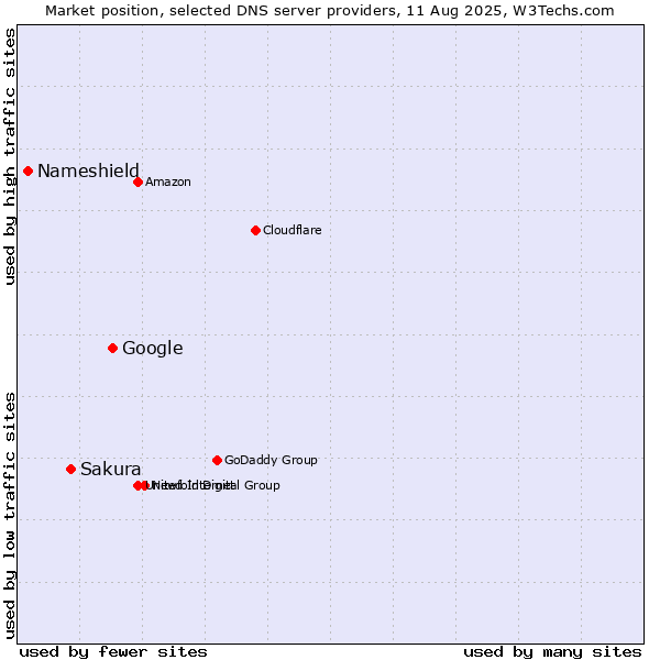 Market position of Google vs. Sakura vs. Nameshield