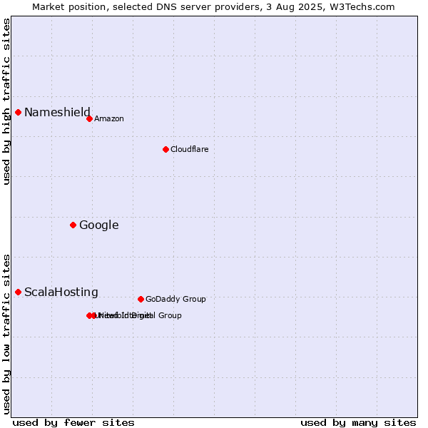 Market position of Google vs. ScalaHosting vs. Nameshield