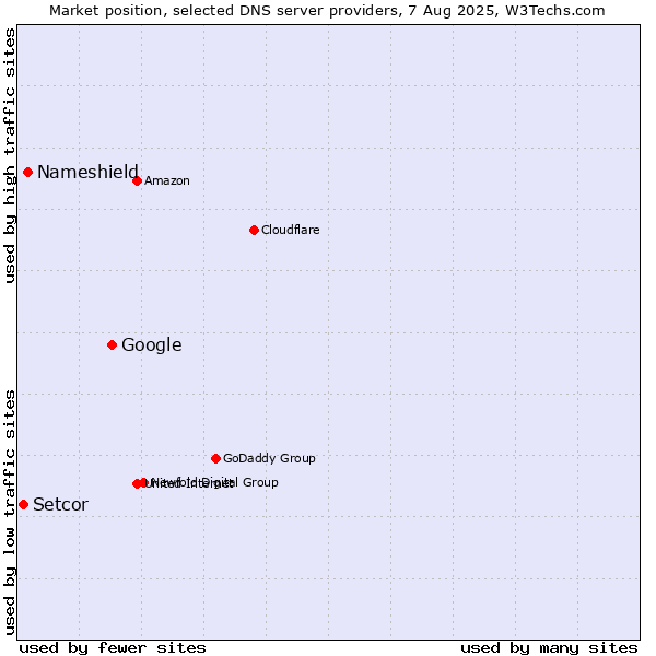 Market position of Google vs. Nameshield vs. Setcor