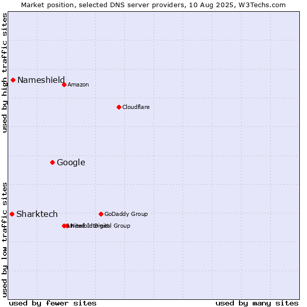 Market position of Google vs. Nameshield vs. Sharktech