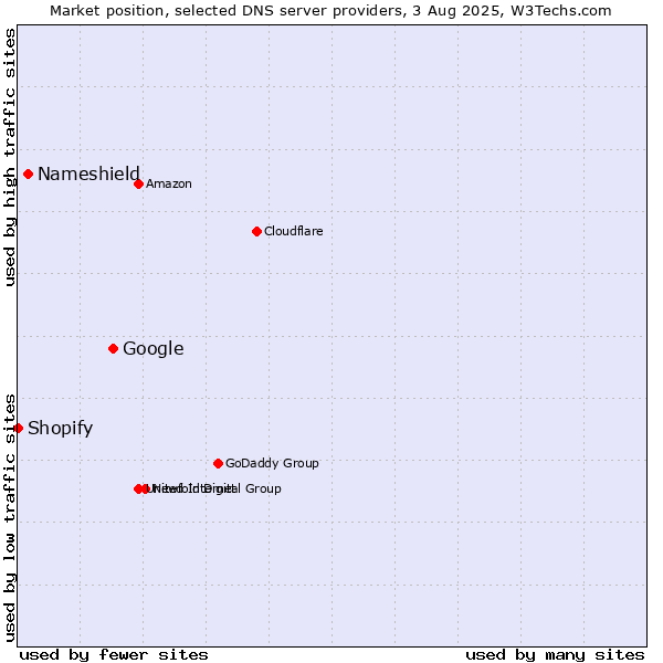 Market position of Google vs. Nameshield vs. Shopify