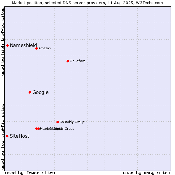 Market position of Google vs. Nameshield vs. SiteHost